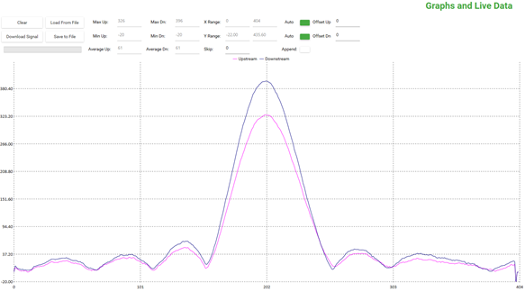 Correlation graph from UFM Manager customer and service interface software