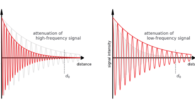 Flare gas ultrasonic flowmeter wave attenuation graphic